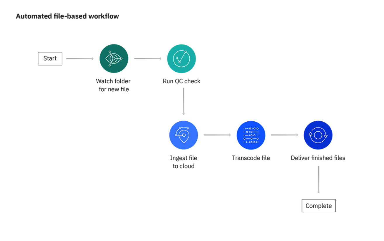 Transformación digital a través de flujos de trabajo: Unificación de la tecnología y el capital humano